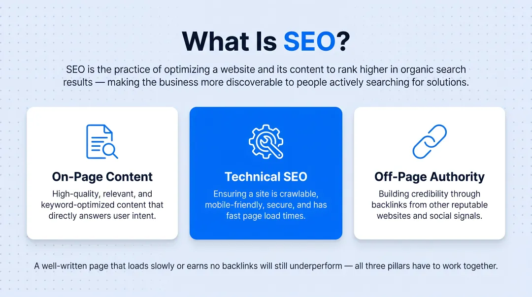 Three pillars of SEO on-page off-page and technical comparison infographic
