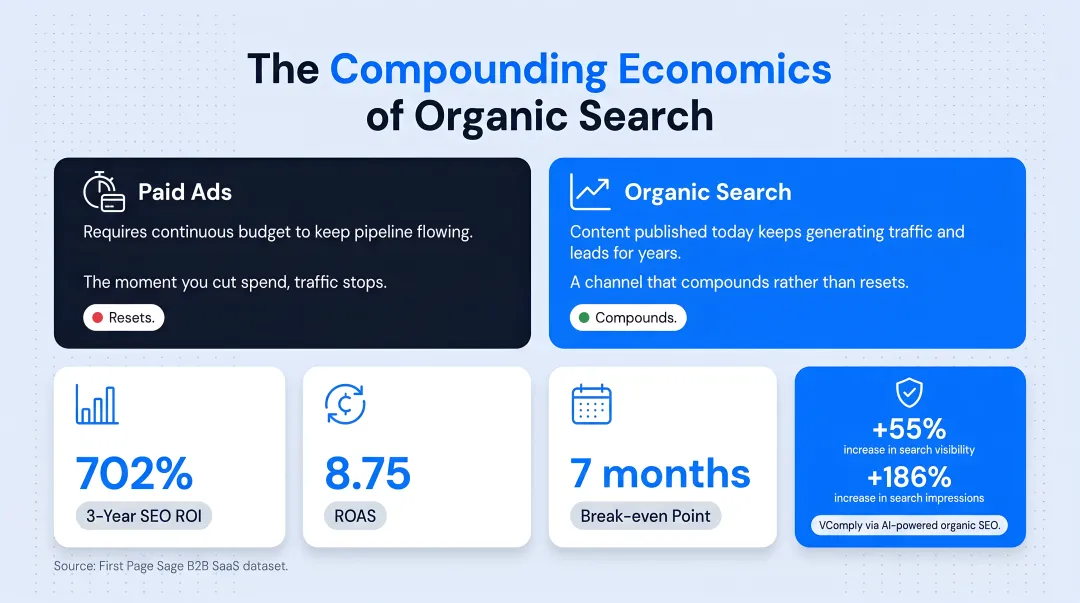 B2B SaaS SEO ROI statistics showing 702 percent three-year return and compounding growth