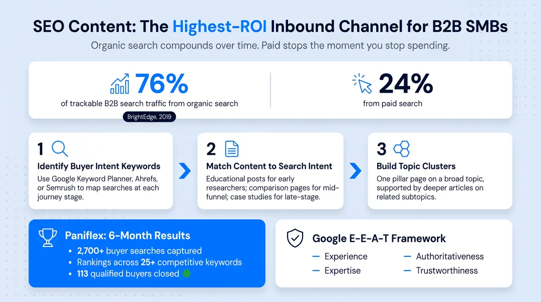 3-step B2B SEO content strategy process from keyword research to topic clusters
