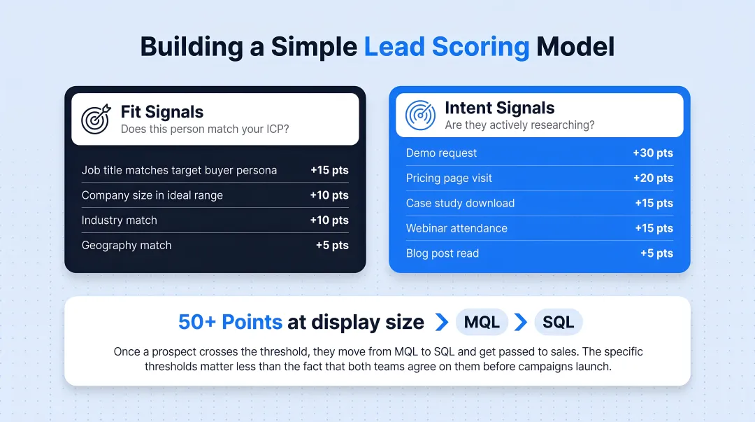 B2B lead scoring model showing fit and intent signals with point values assigned