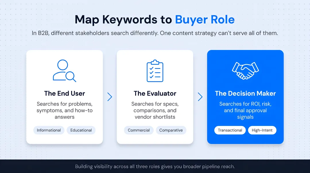 B2B buyer role keyword mapping table end user economic buyer IT stakeholder