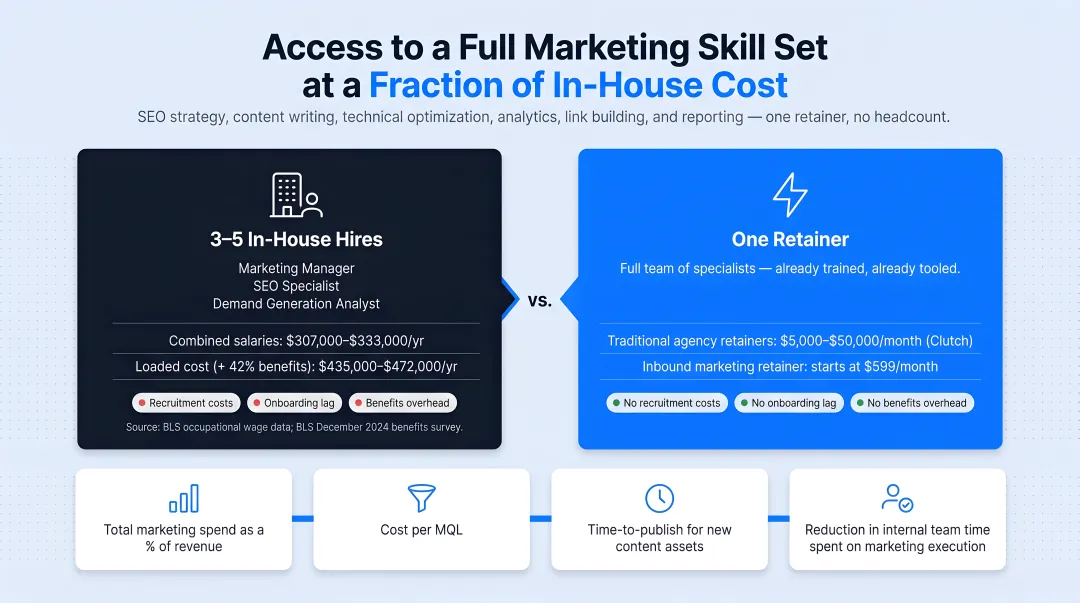 In-house marketing team versus agency retainer annual cost comparison breakdown infographic
