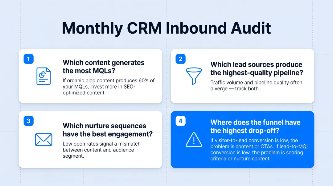 Monthly CRM inbound audit four-question framework for pipeline optimization