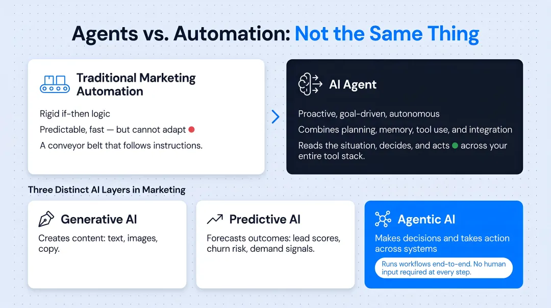 Three-tier AI marketing layers generative predictive and agentic comparison diagram