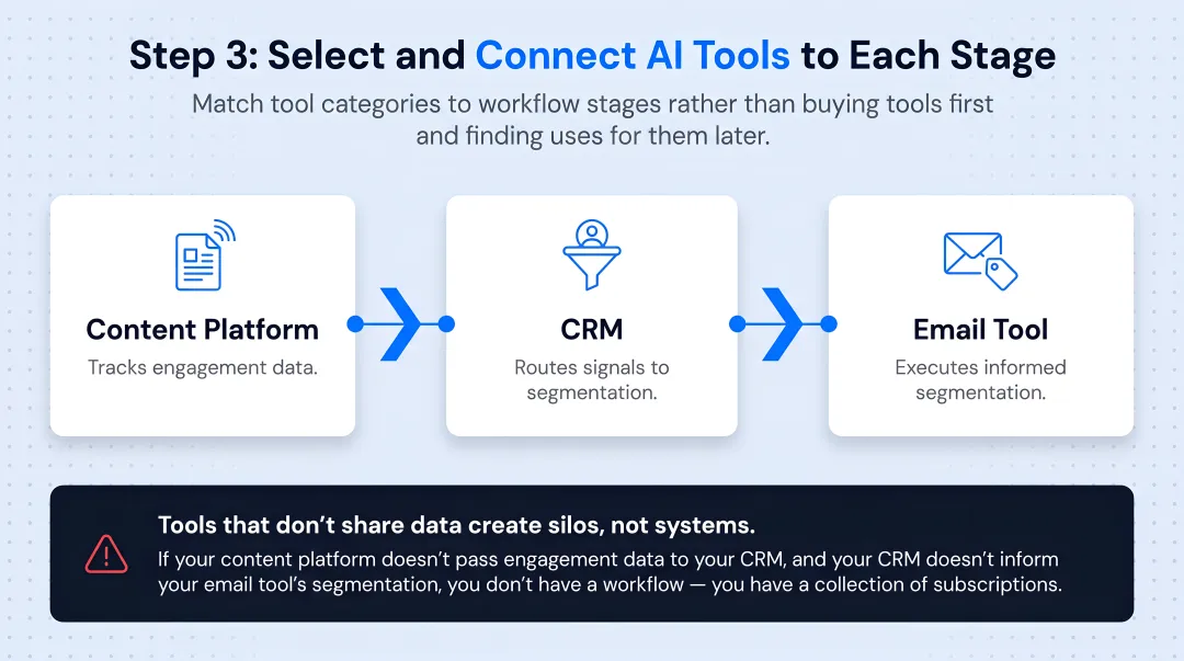 Four-stage B2B AI marketing workflow from ICP definition to continuous optimization