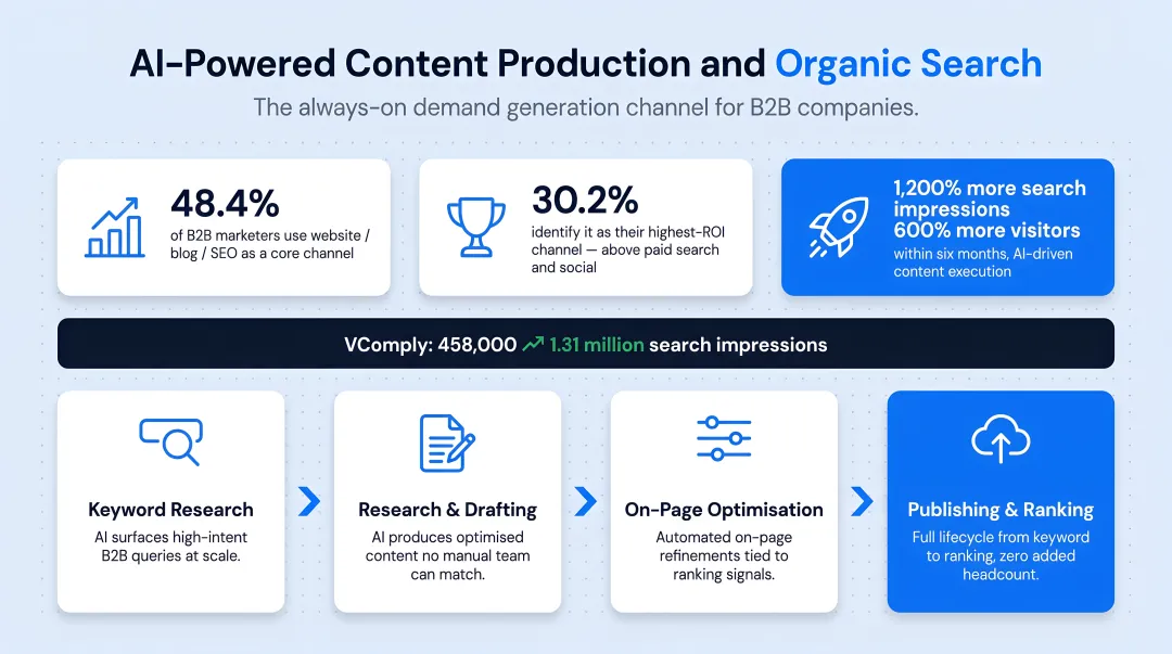 AI-driven content SEO dashboard showing search impressions and organic traffic growth metrics