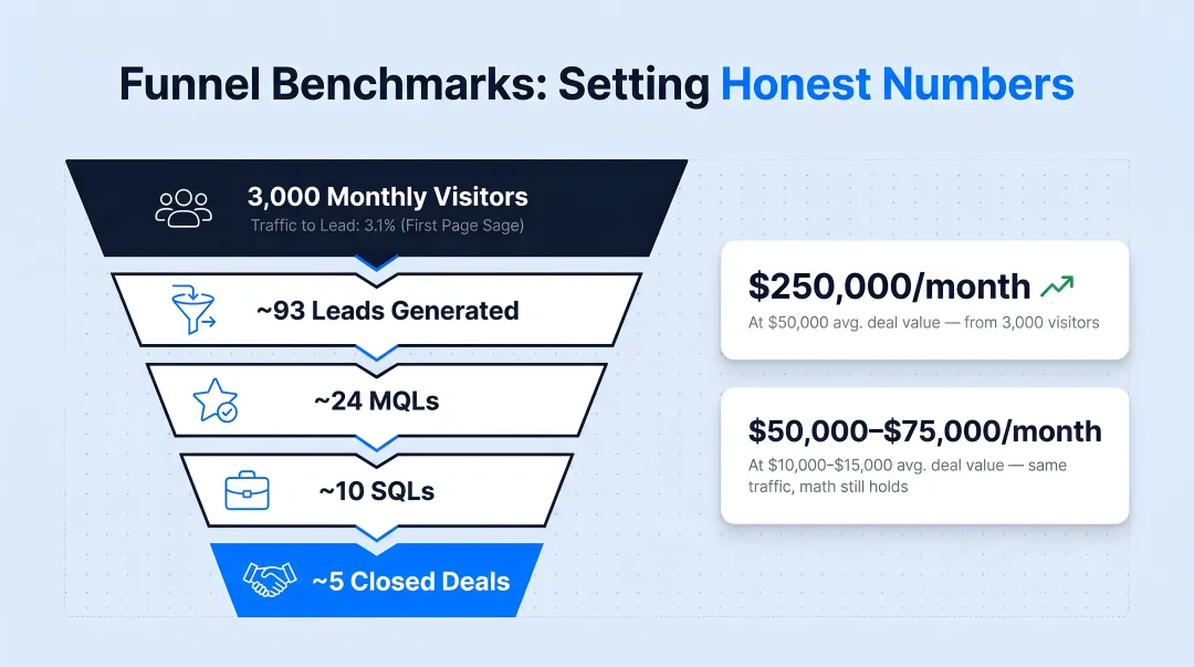 B2B manufacturing inbound marketing funnel conversion rates benchmark breakdown infographic