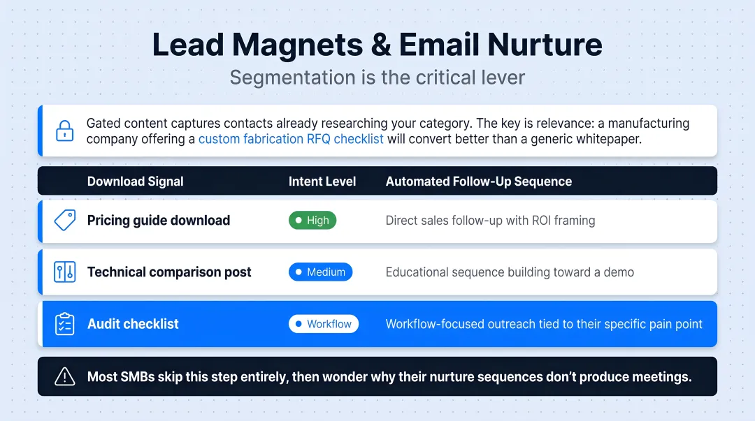 B2B lead magnet segmentation workflow mapping downloads to email nurture sequences