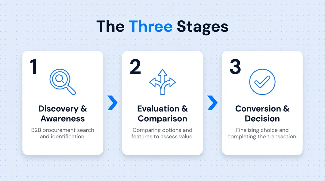 Three-stage B2B inbound marketing funnel awareness consideration decision breakdown