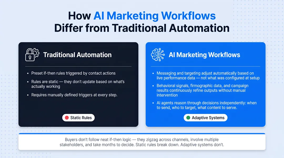 Traditional marketing automation versus AI marketing workflow side-by-side comparison infographic