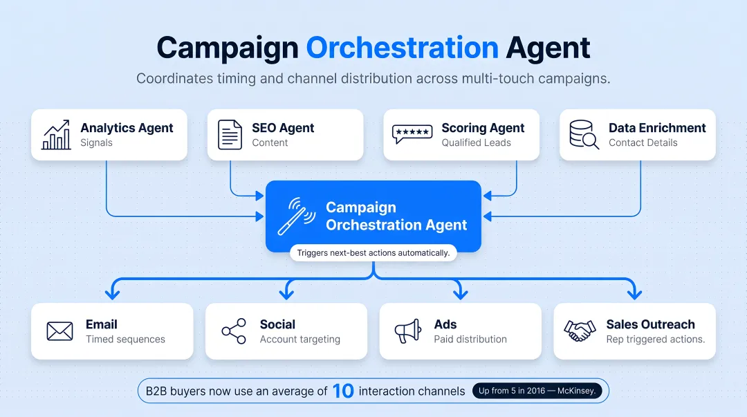 Five B2B marketing AI agent types workflow integration and orchestration diagram