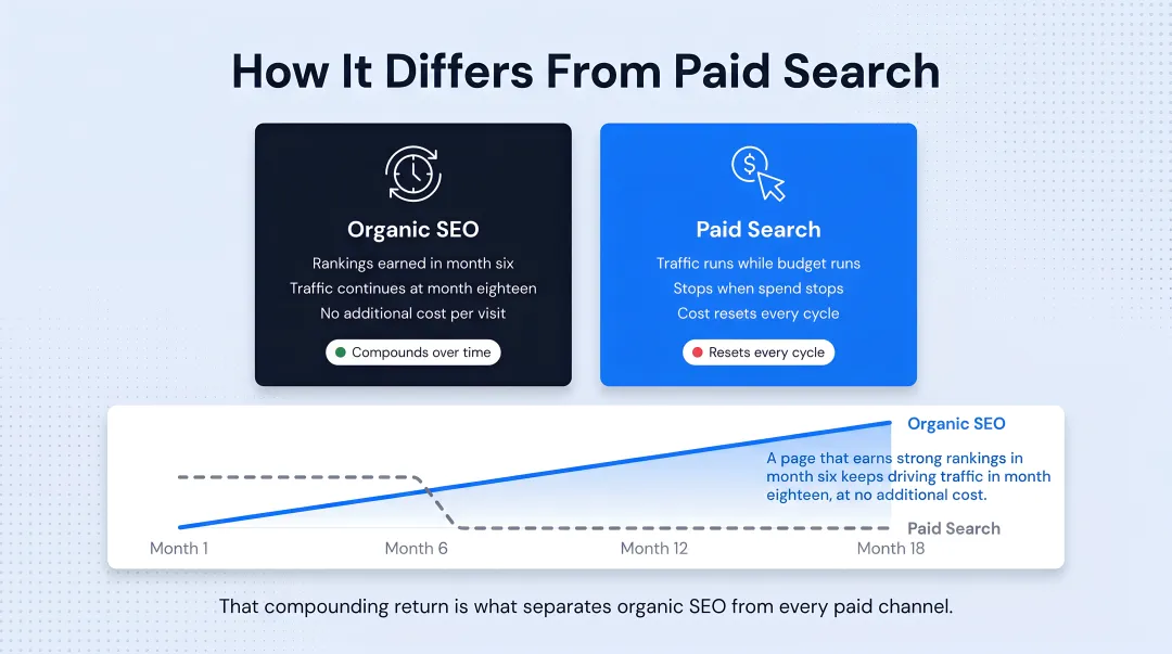 Organic SEO versus paid search four-factor side-by-side comparison infographic