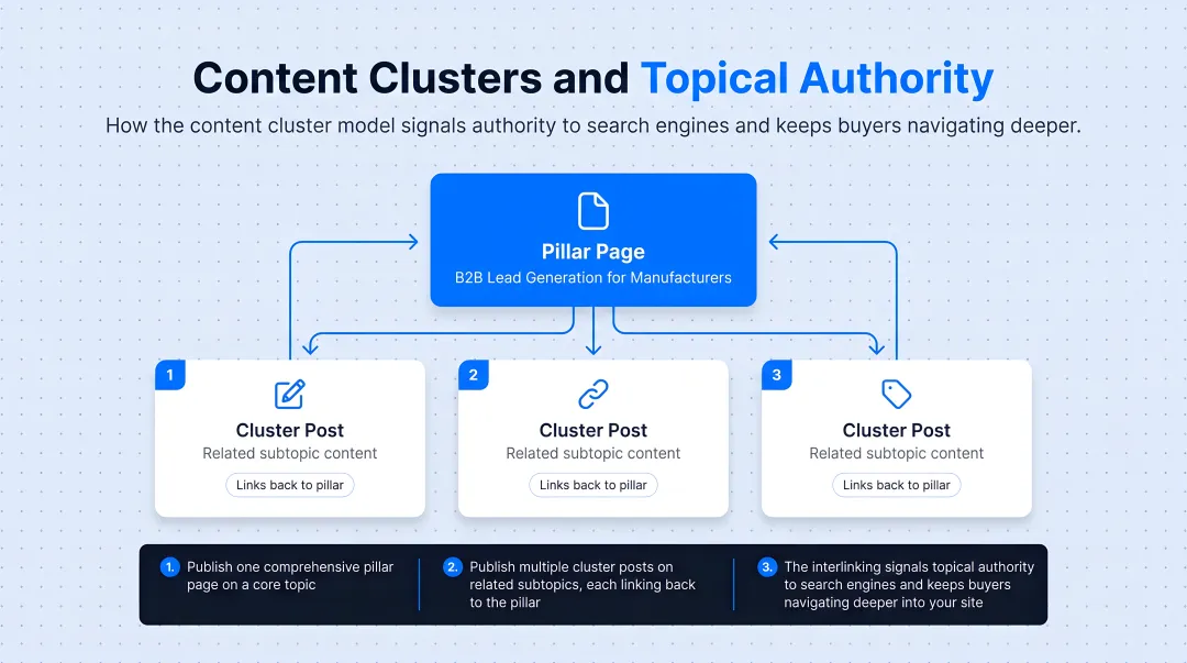 Content cluster model pillar page and supporting cluster posts SEO authority diagram