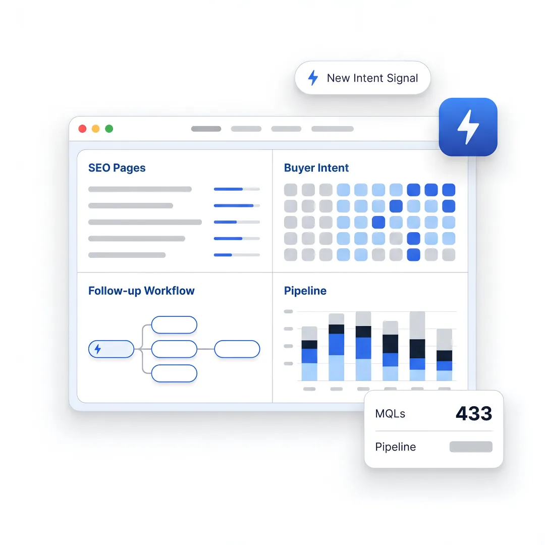 AI growth workflow dashboard