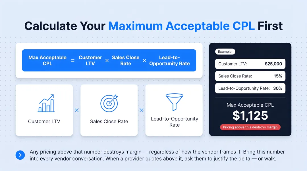 Maximum acceptable cost per lead CPL calculation formula with example breakdown