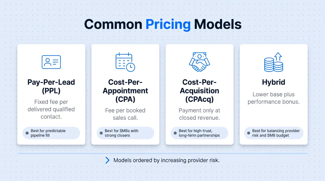 Four B2B performance lead generation pricing models comparison table infographic