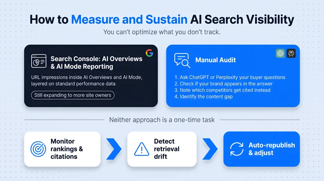 Four-step manual audit process for checking AI search visibility
