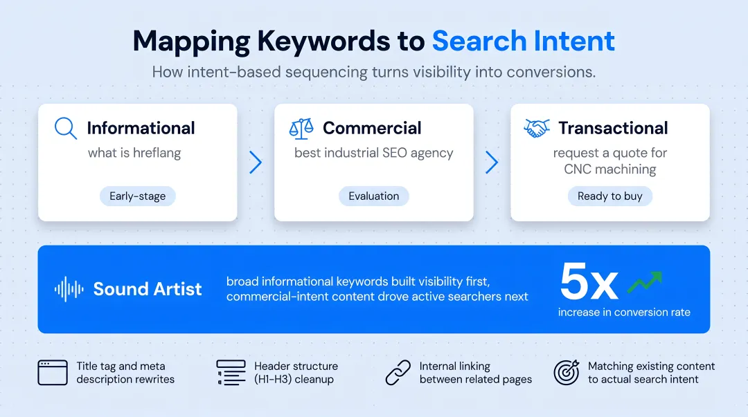 Search intent mapping funnel showing informational commercial and transactional keywords