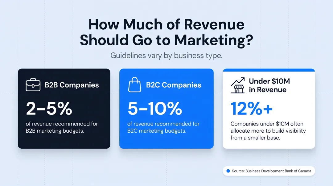 Marketing budget allocation percentage guidelines by business type