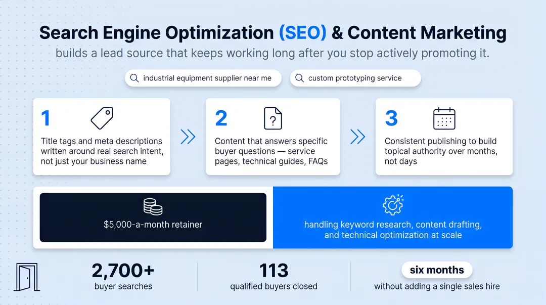 SEO case study results showing buyer searches and qualified leads closed