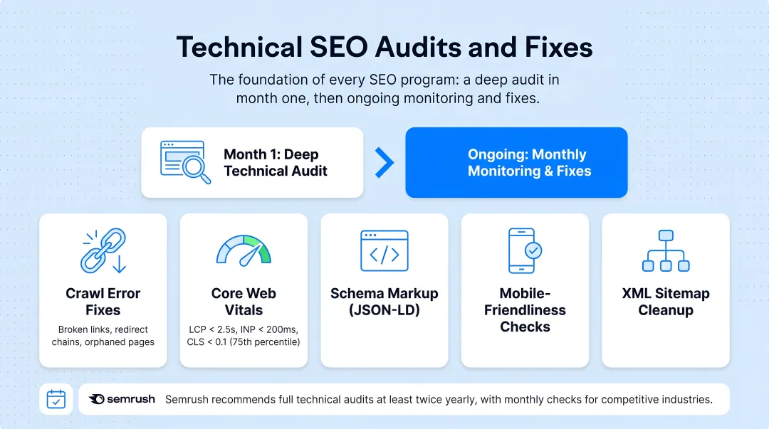 Five core workstreams included in a typical organic SEO package