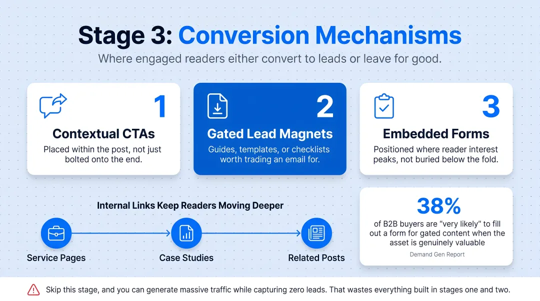Three conversion mechanisms controlling blog reader to lead outcomes