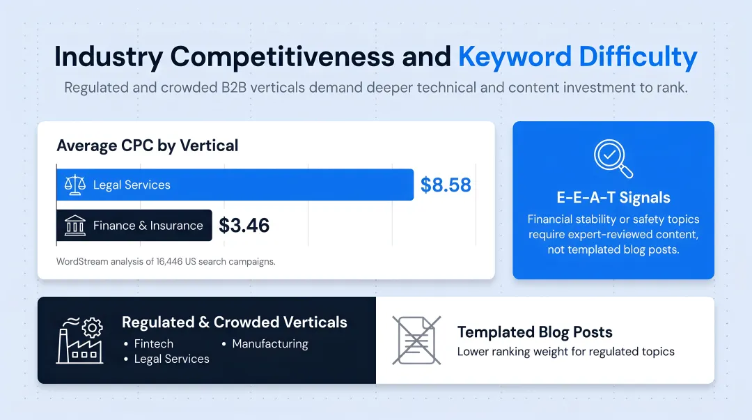 Average cost-per-click comparison across competitive B2B industry verticals