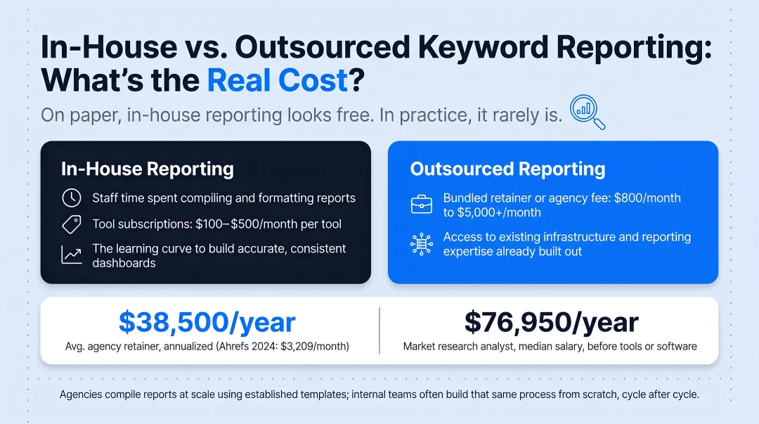 Annual cost comparison of outsourced SEO agency versus in-house analyst salary