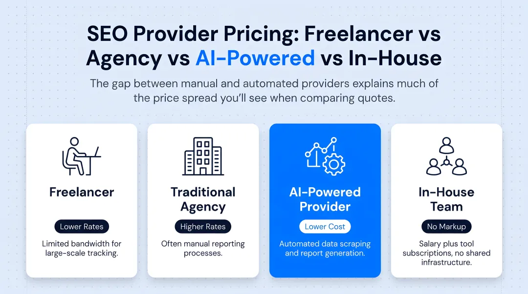 Cost comparison of freelancer agency AI-powered and in-house SEO providers