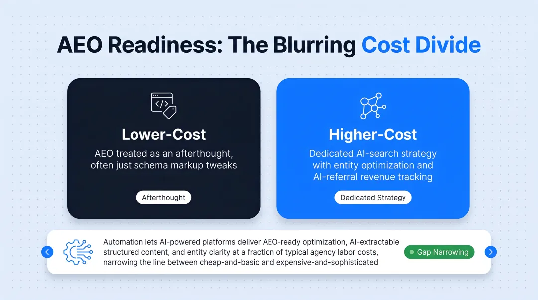 Low-cost versus high-cost enterprise SEO provider comparison across three dimensions