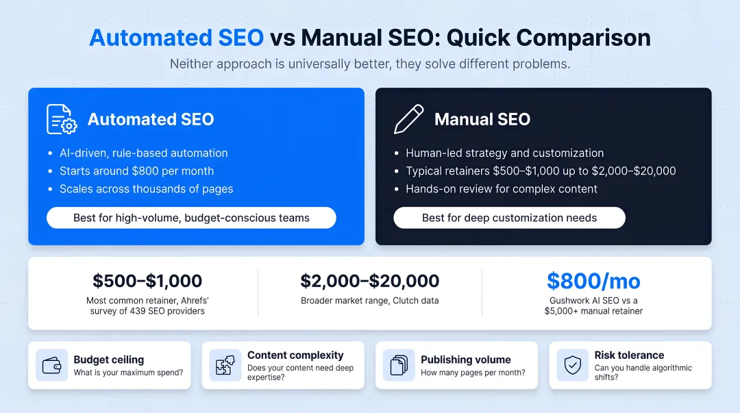 Automated versus manual SEO decision framework comparing four key business factors