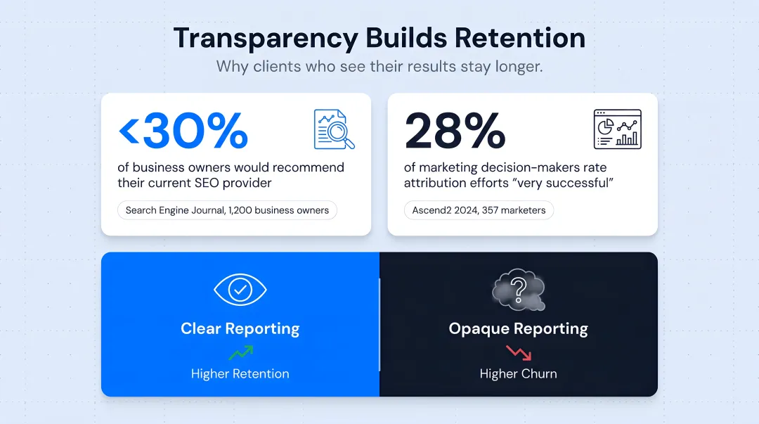 Live SEO dashboard versus static monthly PDF report comparison