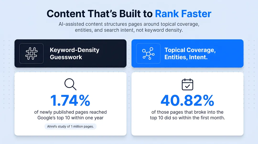 AI SEO ROI flywheel showing compounding content testing and decision cycle