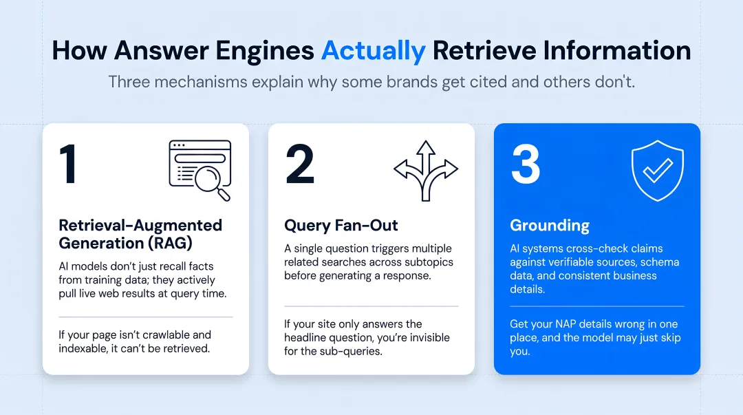 RAG query fan-out and grounding process for AI answer retrieval