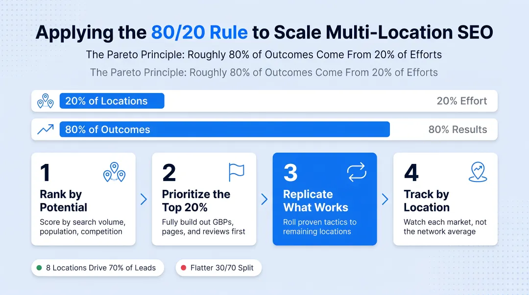 80/20 rule four-step process for prioritizing multi-location SEO efforts