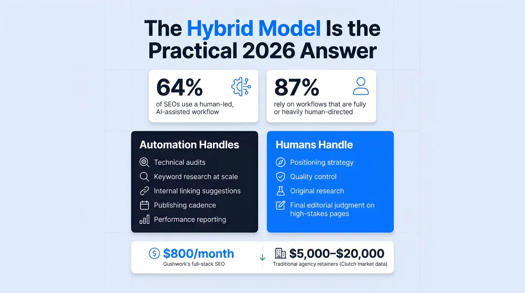 Hybrid SEO model dividing tasks between automation and human strategic oversight