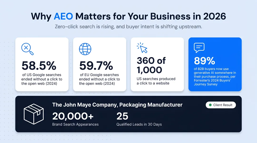 Zero-click search statistics comparing US and EU Google search behavior in 2024