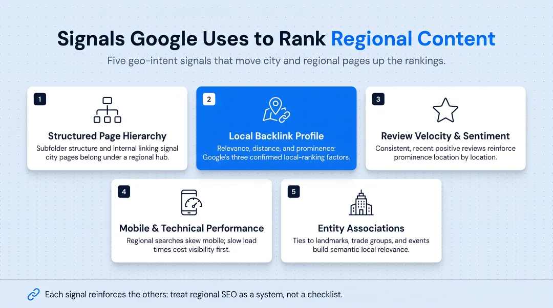 five geo-intent ranking signals Google uses for regional SEO pages