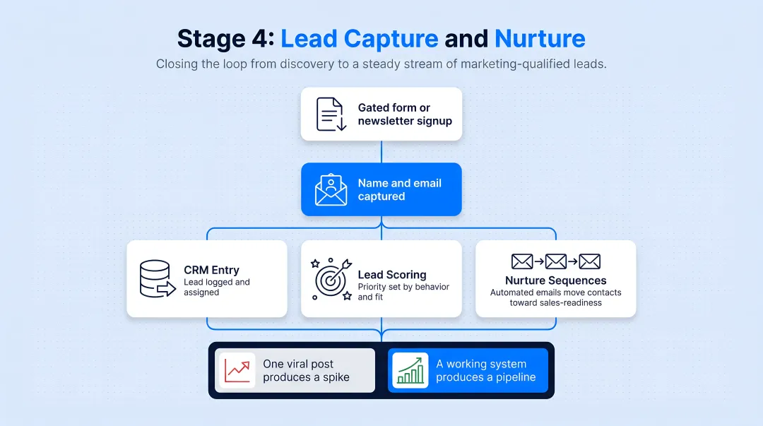 Four-stage blogging lead generation process from publishing to nurture