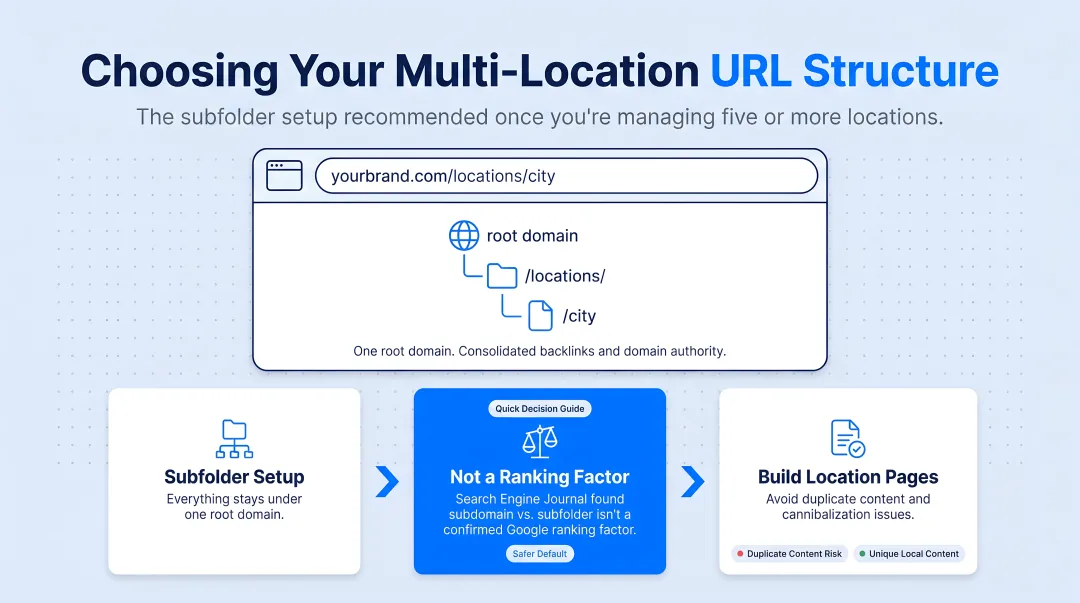 Separate domains subdomains and subfolders website structure comparison for multi-location businesses
