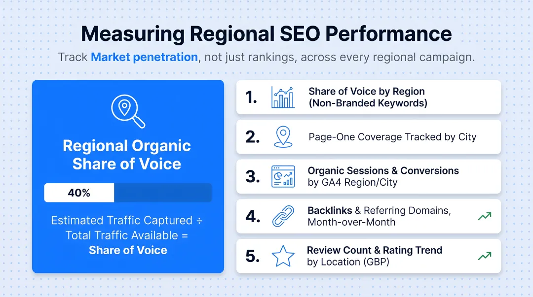 regional SEO performance scorecard with five key tracking metrics