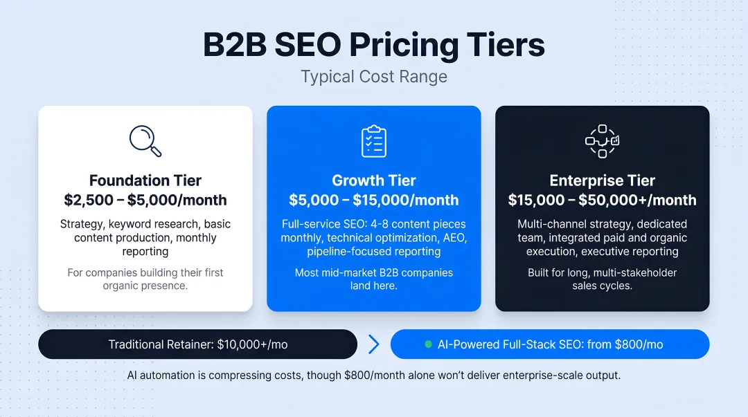Three-tier enterprise SEO pricing structure from foundation to enterprise level
