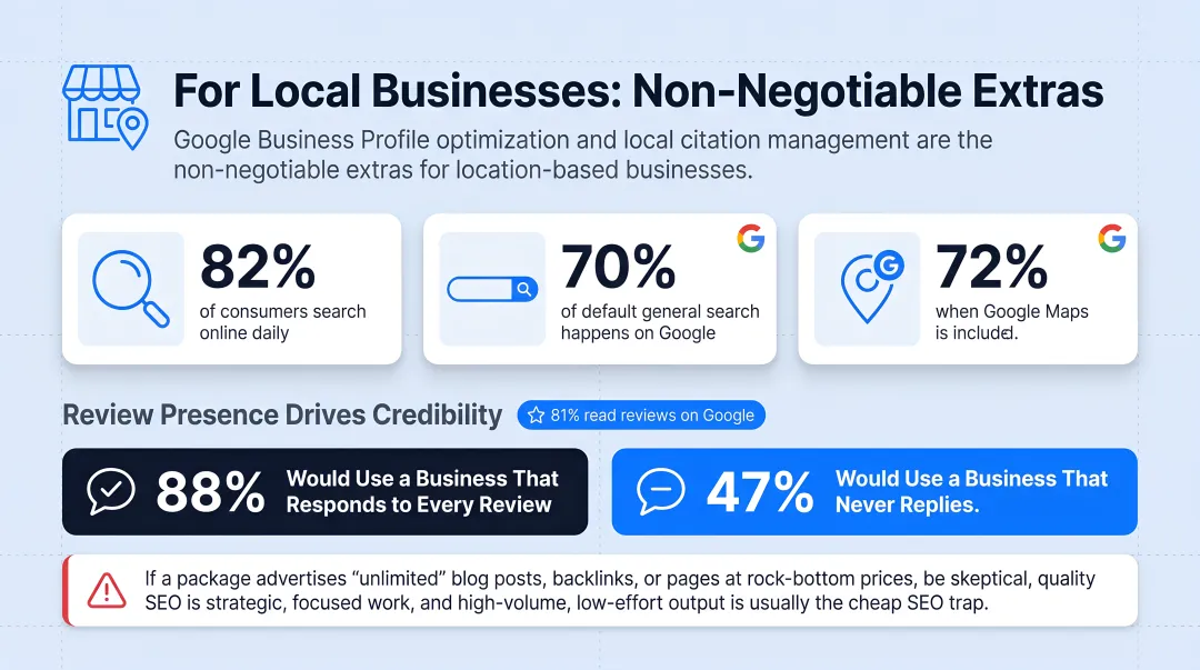 Local business review statistics showing consumer trust and response rate impact