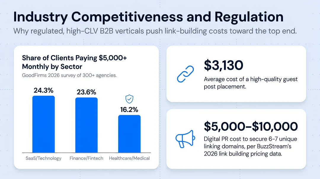 B2B SEO spending by industry vertical showing percentage paying premium rates