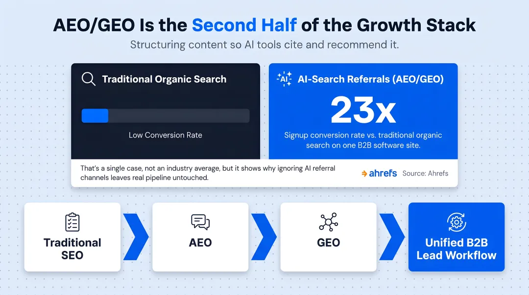 AI search visitor conversion rate versus traditional organic search comparison