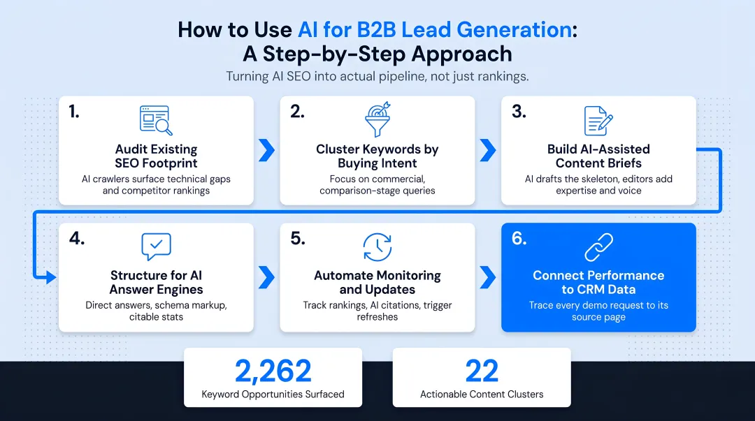 Six-step AI SEO framework from audit to CRM pipeline tracking