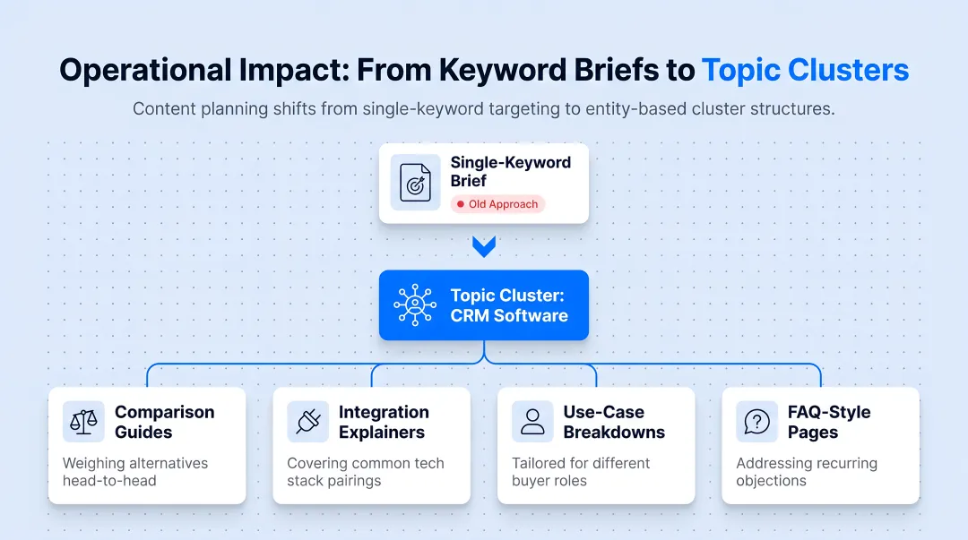 Topic cluster content structure replacing single keyword-focused articles