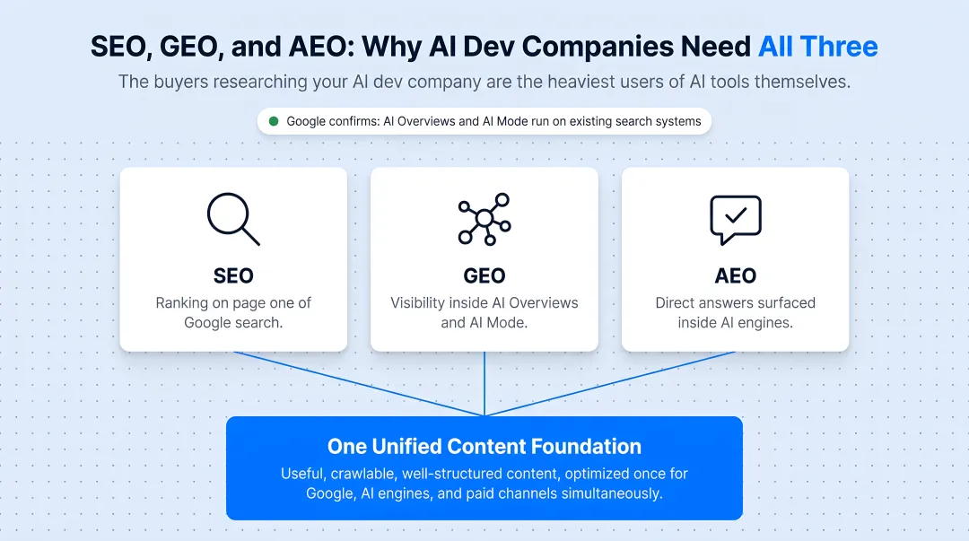 SEO GEO AEO comparison chart showing three AI search optimization disciplines