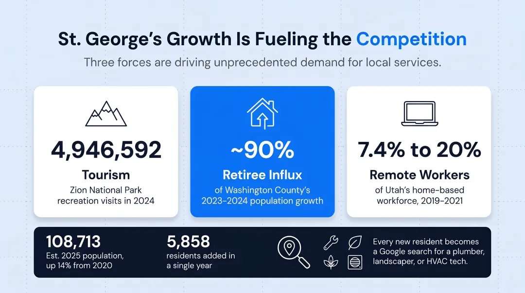 St. George Utah population growth drivers from tourism retirees and remote workers