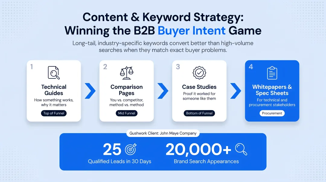 B2B content funnel mapping formats to buyer journey stages